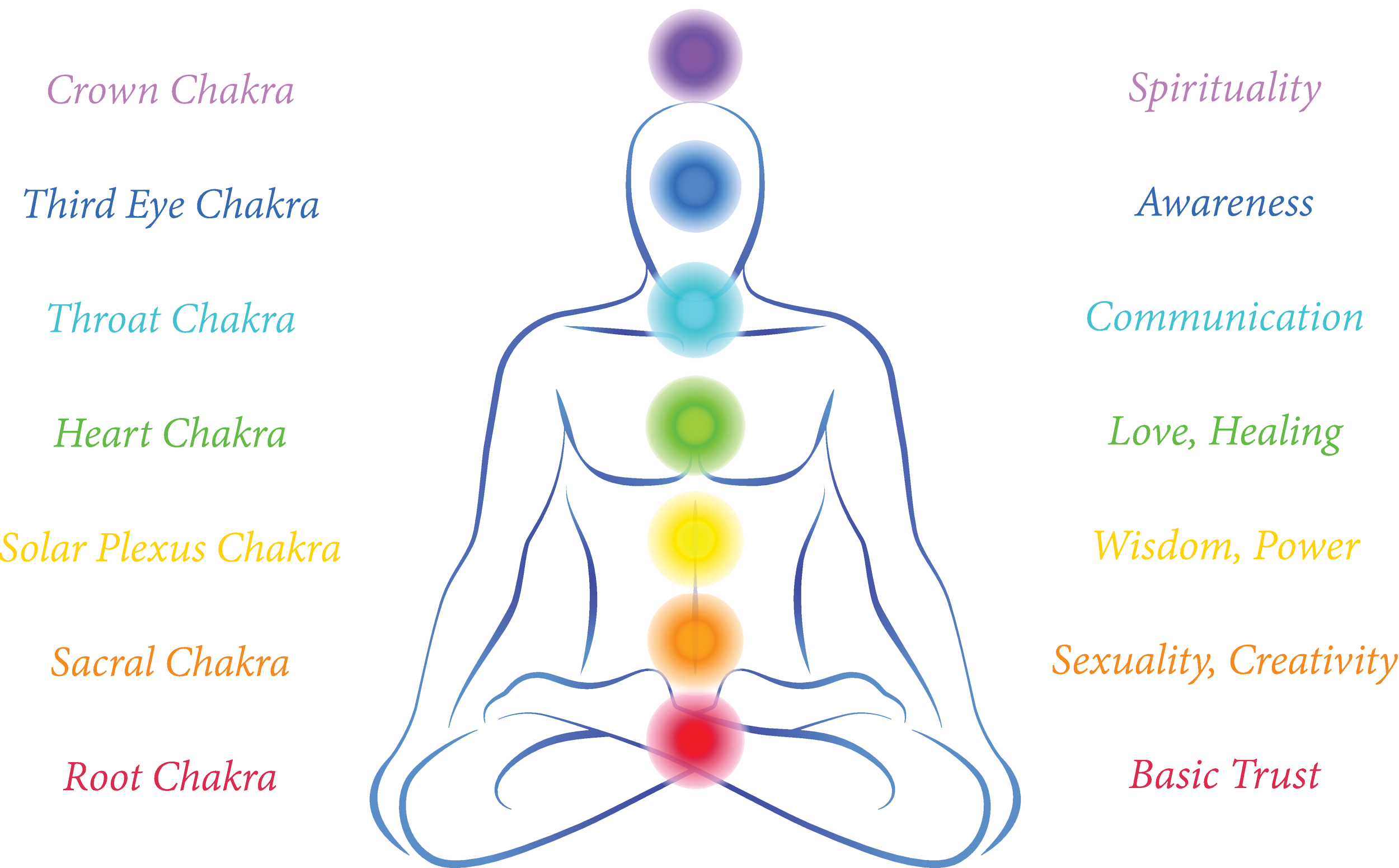 Life Coaching Chakras